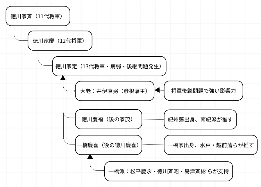 将軍継嗣問題の関係相関図