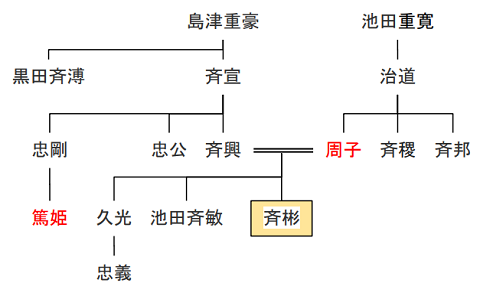 島津家家系図