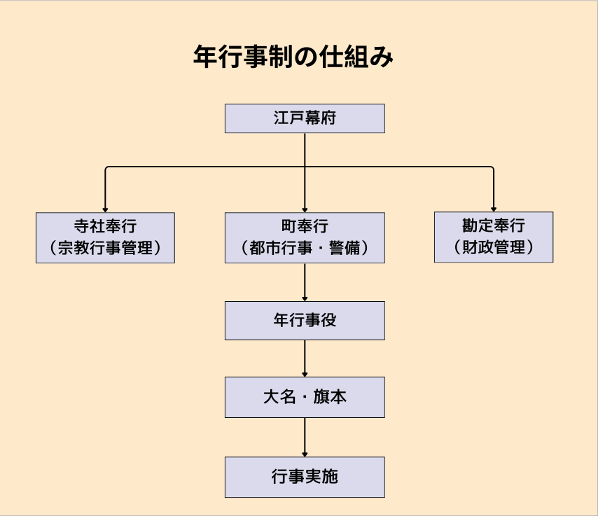 年行事制の仕組みの図