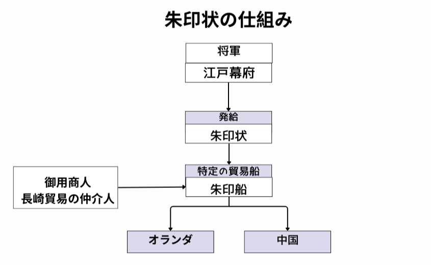 朱印状の仕組みの図