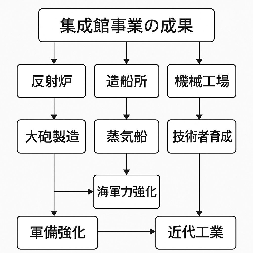 島津斉彬による集成館事業の成果をまとめたフローチャート図