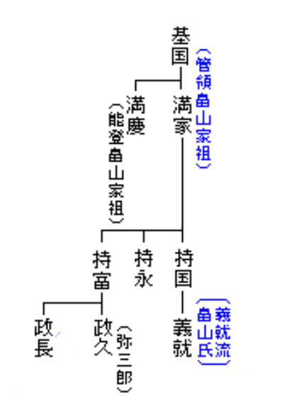 畠山家家系図
