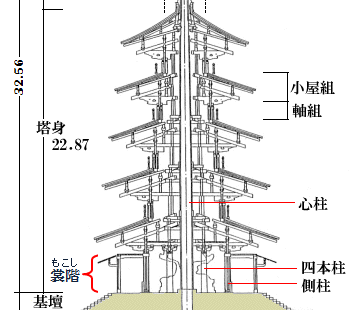 ? 法隆寺に見る木のちから──五重塔・金堂・回廊のひみつ