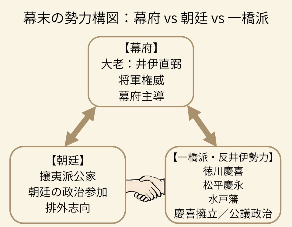 幕末の勢力構図：徳川幕府（井伊直弼）・朝廷・一橋派の関係を示した教育図