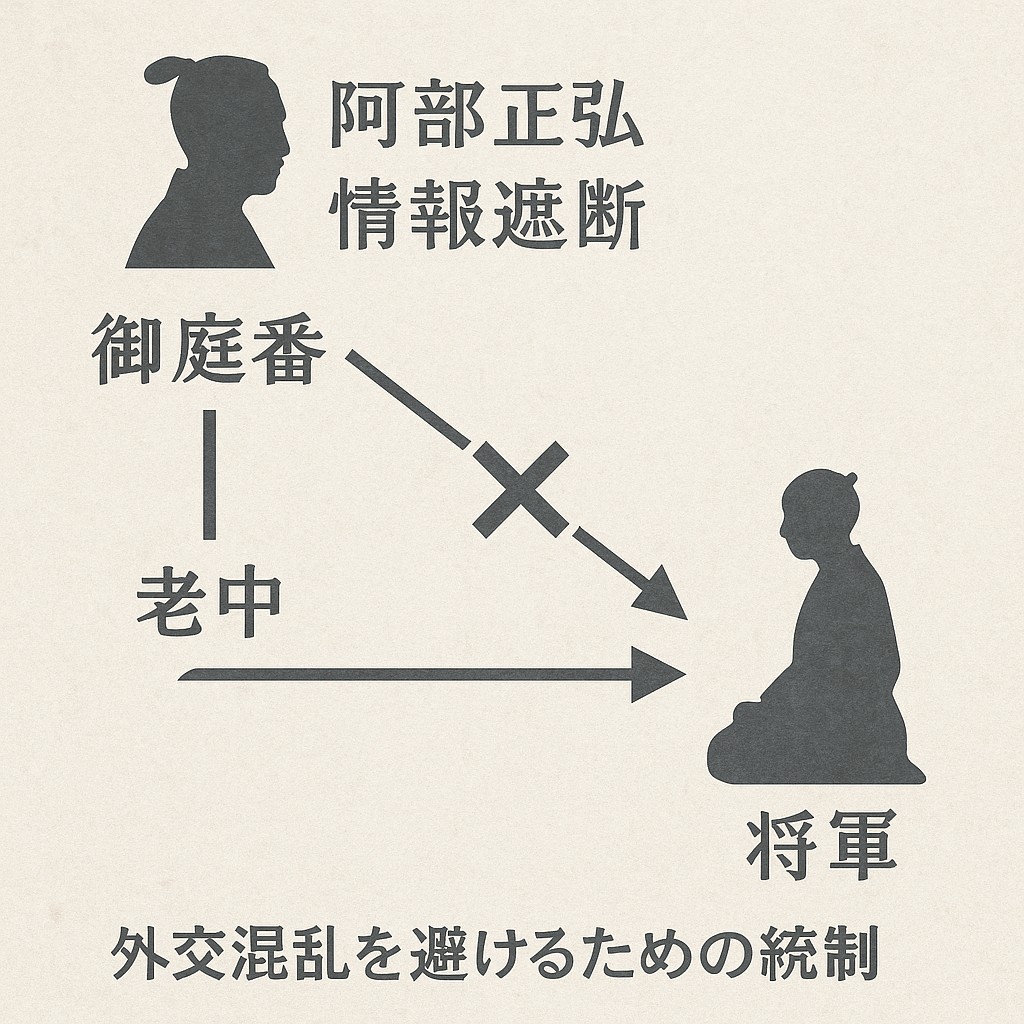 阿部正弘による情報遮断の仕組み図