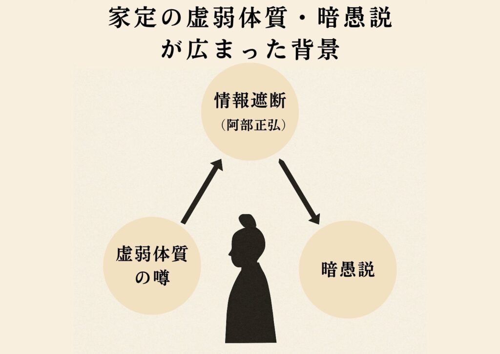 虚弱体質と暗愚説が広まった背景を示す図解
