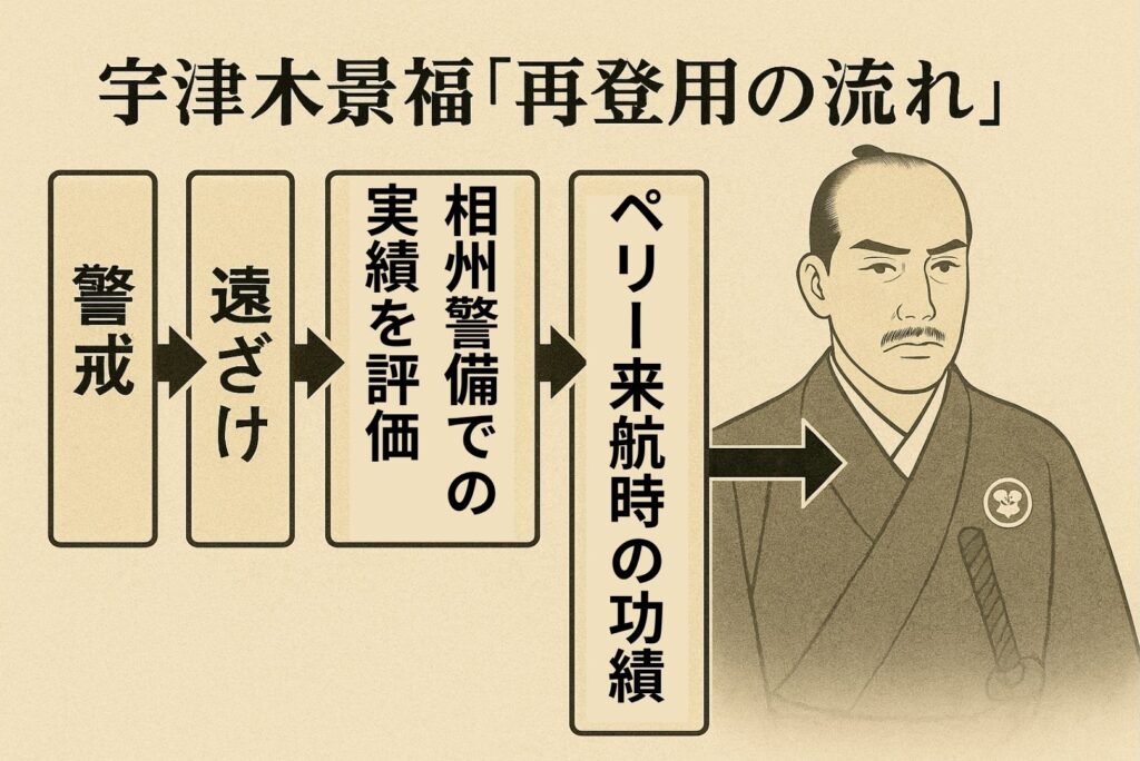 宇津木景福の評価が、警戒・遠ざけ・相州警備での実績・ペリー来航での再評価・側役復帰へと変化していく流れを示した浮世絵風の時系列インフォグラフィック