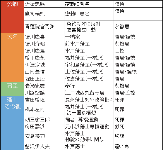 安政の大獄の対象者図