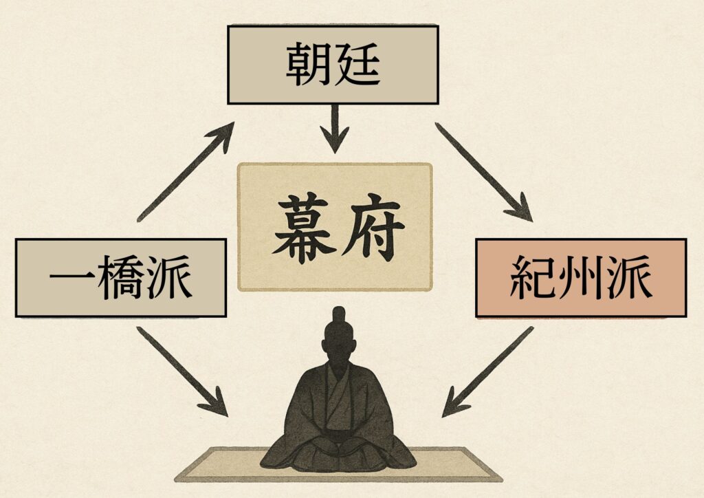 幕府・朝廷・一橋派・紀州派の勢力関係を俯瞰する図解。