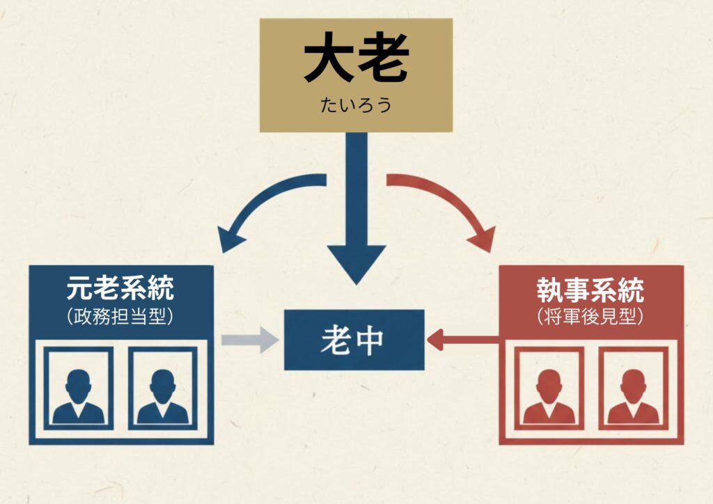 江戸幕府の大老職の二系統(執事職系と元老系)を示した和風インフォグラフィック。