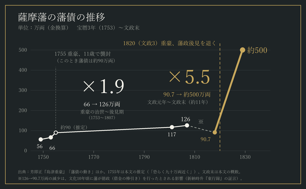 薩摩藩の藩債の推移(1753年66万両→1807年126万両で約1.9倍、1818年90.7万両→文政末約500万両で約5.5倍)