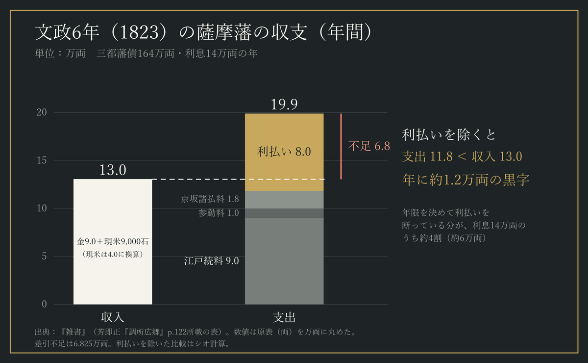 文政6年の薩摩藩の収入13.0万両と支出19.9万両の比較。利払い8.0万両を除くと支出は11.8万両で、収入を下回る。
