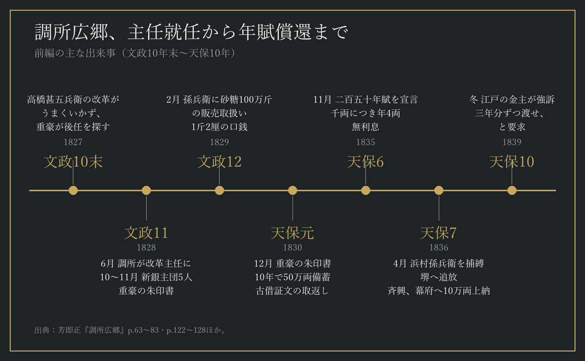 調所広郷の主任就任から年賦償還までの年表(文政10年末〜天保10年)